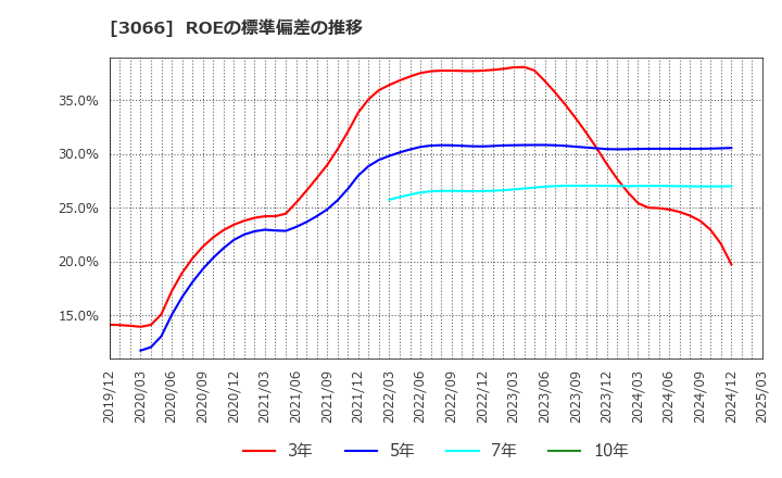 3066 (株)ＪＢイレブン: ROEの標準偏差の推移