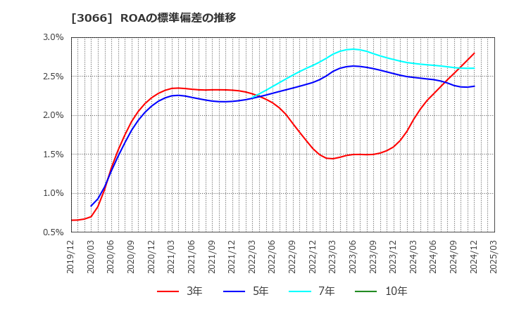3066 (株)ＪＢイレブン: ROAの標準偏差の推移