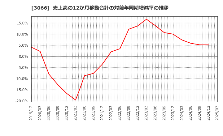 3066 (株)ＪＢイレブン: 売上高の12か月移動合計の対前年同期増減率の推移