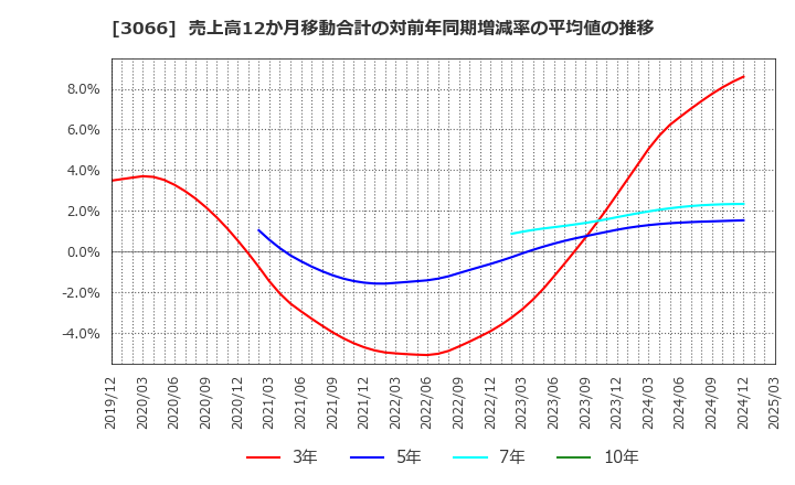 3066 (株)ＪＢイレブン: 売上高12か月移動合計の対前年同期増減率の平均値の推移