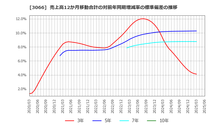 3066 (株)ＪＢイレブン: 売上高12か月移動合計の対前年同期増減率の標準偏差の推移