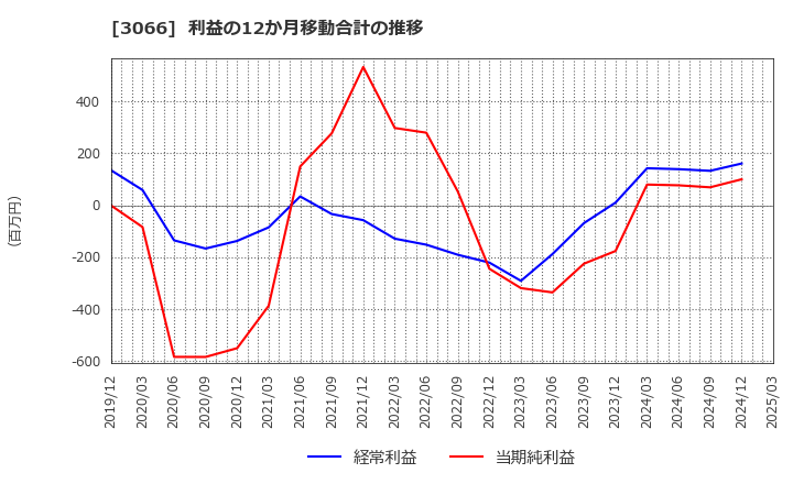 3066 (株)ＪＢイレブン: 利益の12か月移動合計の推移