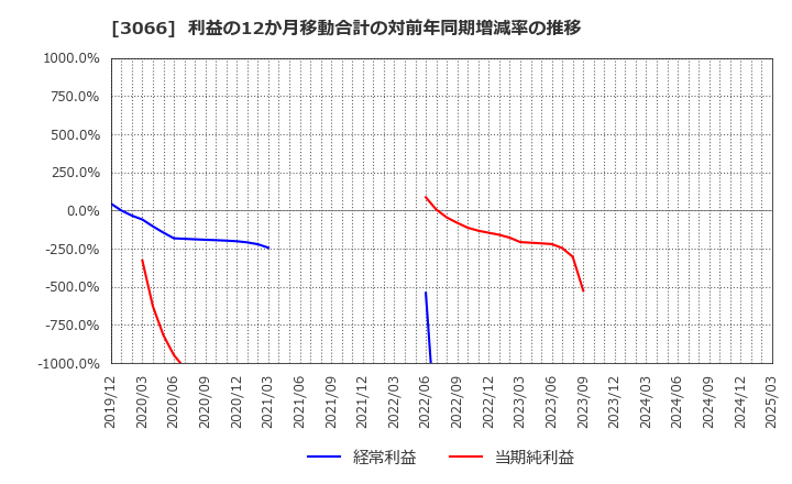 3066 (株)ＪＢイレブン: 利益の12か月移動合計の対前年同期増減率の推移