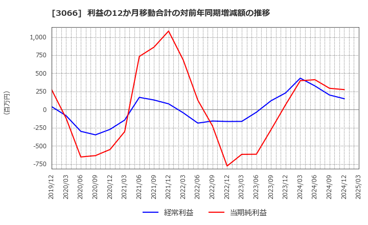 3066 (株)ＪＢイレブン: 利益の12か月移動合計の対前年同期増減額の推移