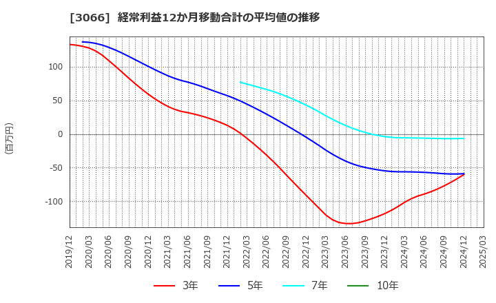 3066 (株)ＪＢイレブン: 経常利益12か月移動合計の平均値の推移