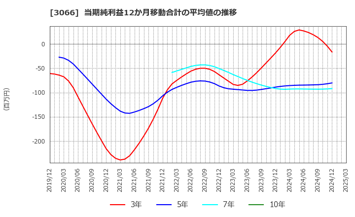 3066 (株)ＪＢイレブン: 当期純利益12か月移動合計の平均値の推移