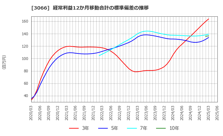 3066 (株)ＪＢイレブン: 経常利益12か月移動合計の標準偏差の推移