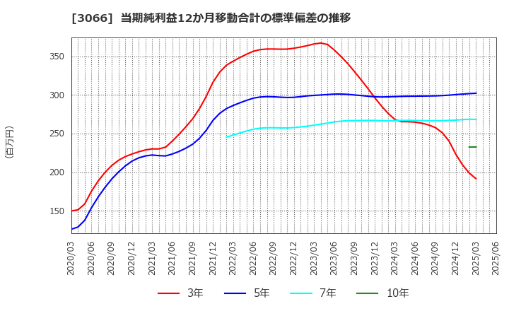 3066 (株)ＪＢイレブン: 当期純利益12か月移動合計の標準偏差の推移