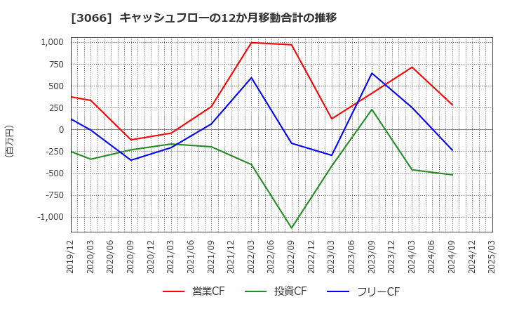 3066 (株)ＪＢイレブン: キャッシュフローの12か月移動合計の推移