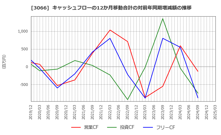 3066 (株)ＪＢイレブン: キャッシュフローの12か月移動合計の対前年同期増減額の推移