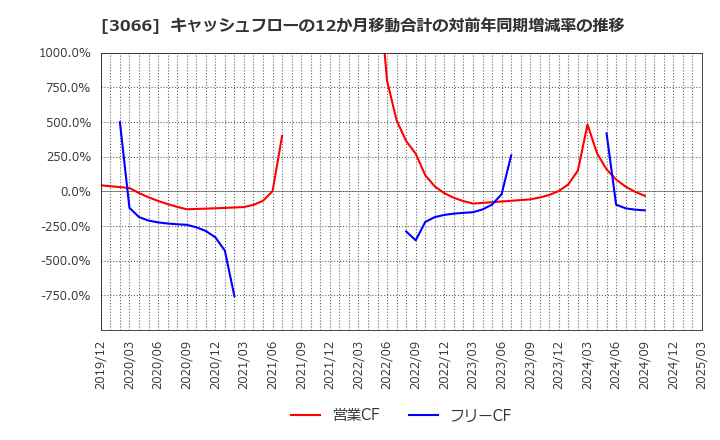 3066 (株)ＪＢイレブン: キャッシュフローの12か月移動合計の対前年同期増減率の推移
