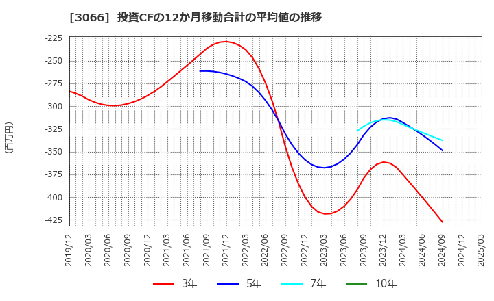 3066 (株)ＪＢイレブン: 投資CFの12か月移動合計の平均値の推移