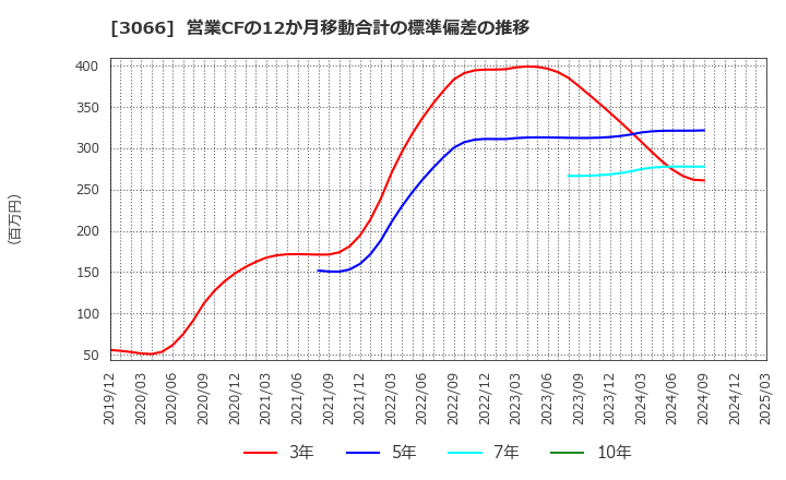 3066 (株)ＪＢイレブン: 営業CFの12か月移動合計の標準偏差の推移