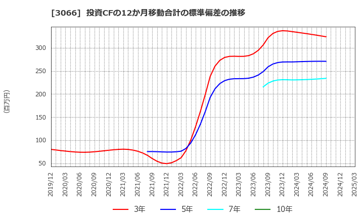 3066 (株)ＪＢイレブン: 投資CFの12か月移動合計の標準偏差の推移