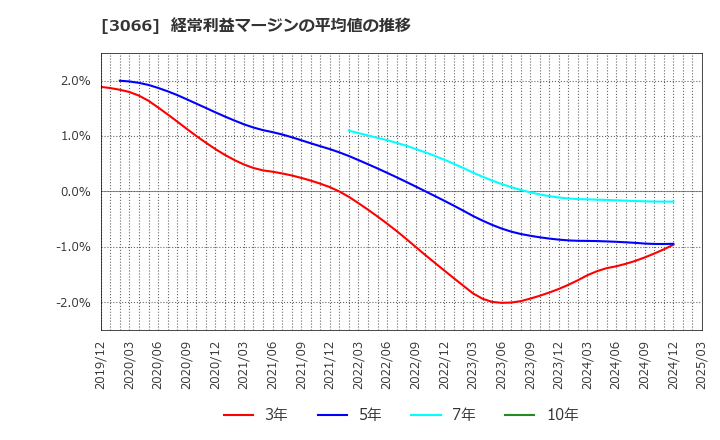 3066 (株)ＪＢイレブン: 経常利益マージンの平均値の推移