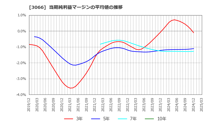 3066 (株)ＪＢイレブン: 当期純利益マージンの平均値の推移