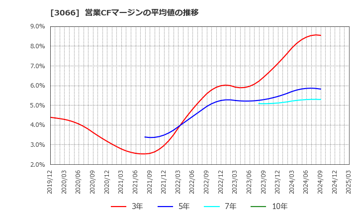 3066 (株)ＪＢイレブン: 営業CFマージンの平均値の推移
