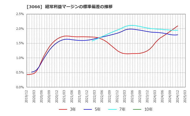 3066 (株)ＪＢイレブン: 経常利益マージンの標準偏差の推移