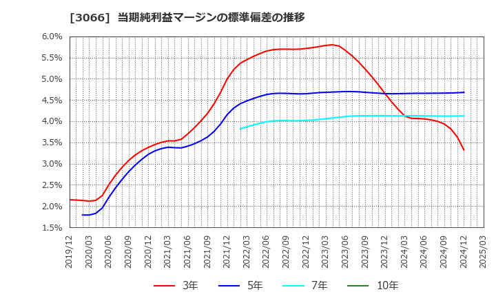 3066 (株)ＪＢイレブン: 当期純利益マージンの標準偏差の推移