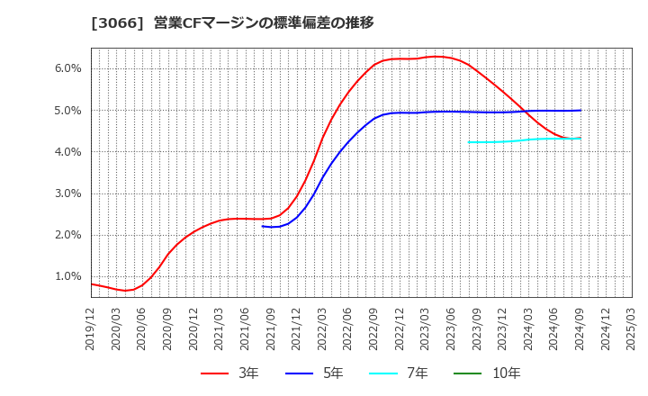 3066 (株)ＪＢイレブン: 営業CFマージンの標準偏差の推移