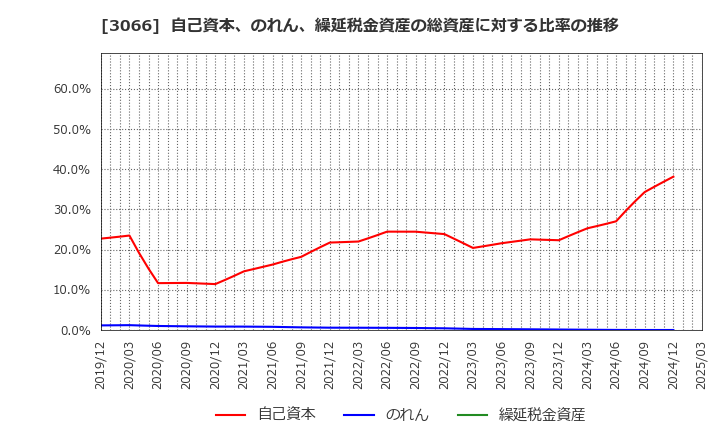 3066 (株)ＪＢイレブン: 自己資本、のれん、繰延税金資産の総資産に対する比率の推移