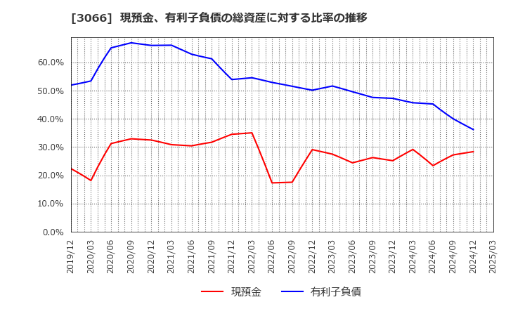 3066 (株)ＪＢイレブン: 現預金、有利子負債の総資産に対する比率の推移