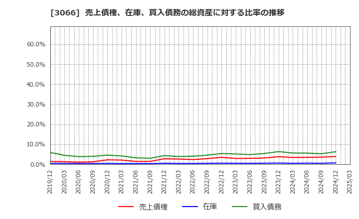 3066 (株)ＪＢイレブン: 売上債権、在庫、買入債務の総資産に対する比率の推移