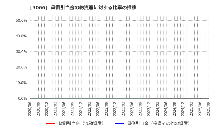 3066 (株)ＪＢイレブン: 貸倒引当金の総資産に対する比率の推移