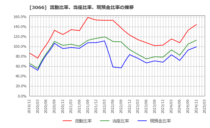 3066 (株)ＪＢイレブン: 流動比率、当座比率、現預金比率の推移