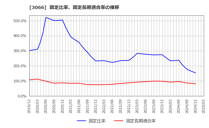 3066 (株)ＪＢイレブン: 固定比率、固定長期適合率の推移