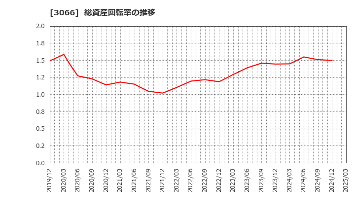 3066 (株)ＪＢイレブン: 総資産回転率の推移