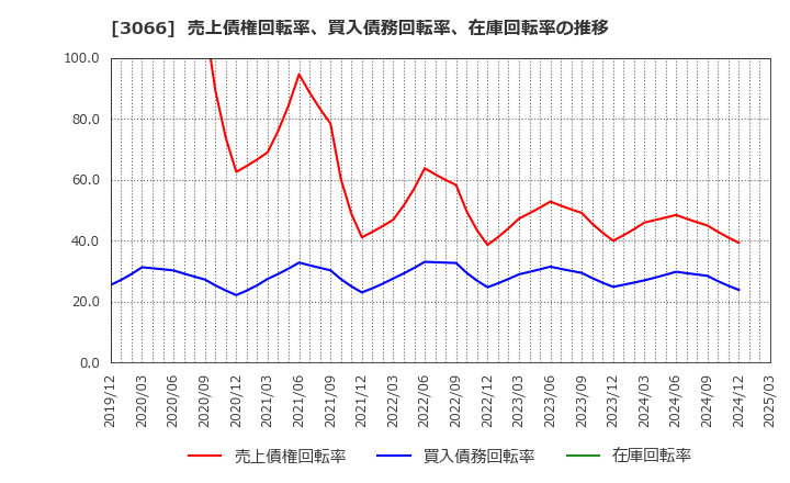 3066 (株)ＪＢイレブン: 売上債権回転率、買入債務回転率、在庫回転率の推移