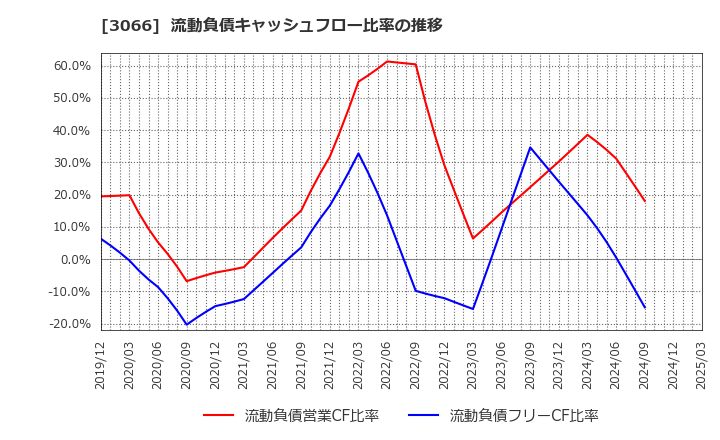 3066 (株)ＪＢイレブン: 流動負債キャッシュフロー比率の推移