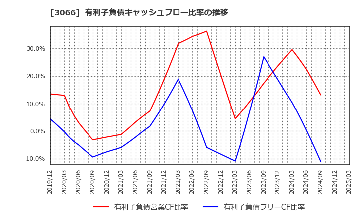 3066 (株)ＪＢイレブン: 有利子負債キャッシュフロー比率の推移