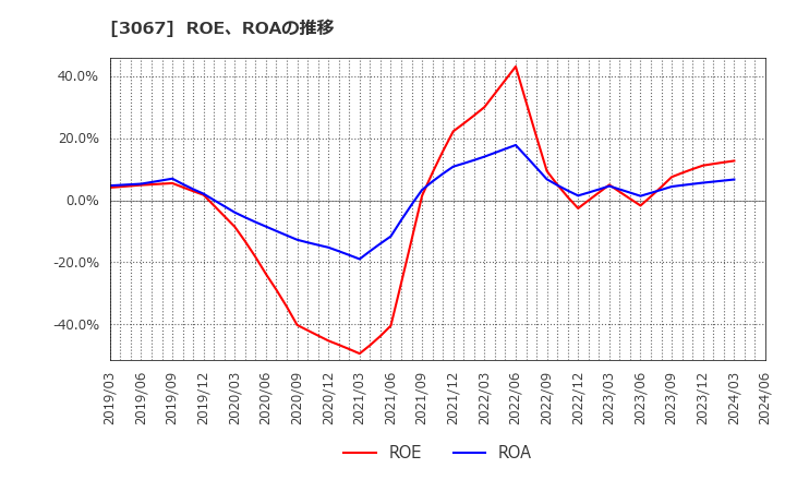 3067 (株)東京一番フーズ: ROE、ROAの推移