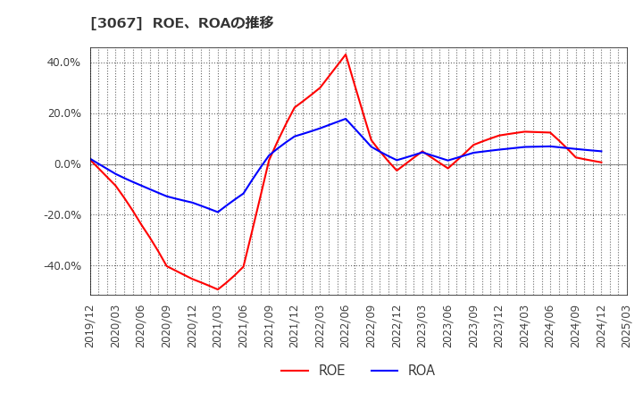 3067 (株)東京一番フーズ: ROE、ROAの推移