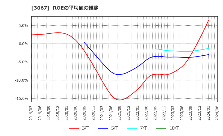 3067 (株)東京一番フーズ: ROEの平均値の推移