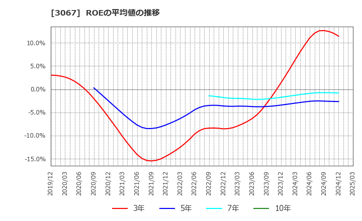 3067 (株)東京一番フーズ: ROEの平均値の推移