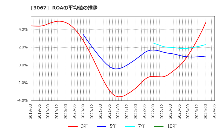 3067 (株)東京一番フーズ: ROAの平均値の推移