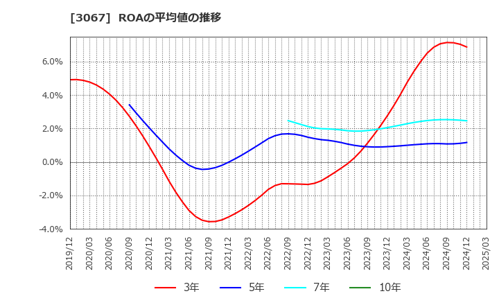 3067 (株)東京一番フーズ: ROAの平均値の推移