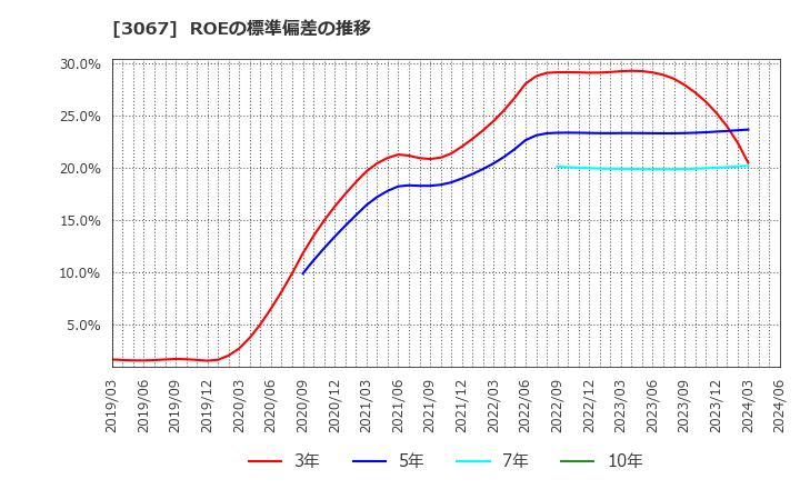 3067 (株)東京一番フーズ: ROEの標準偏差の推移