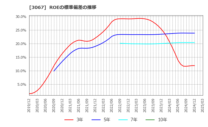 3067 (株)東京一番フーズ: ROEの標準偏差の推移