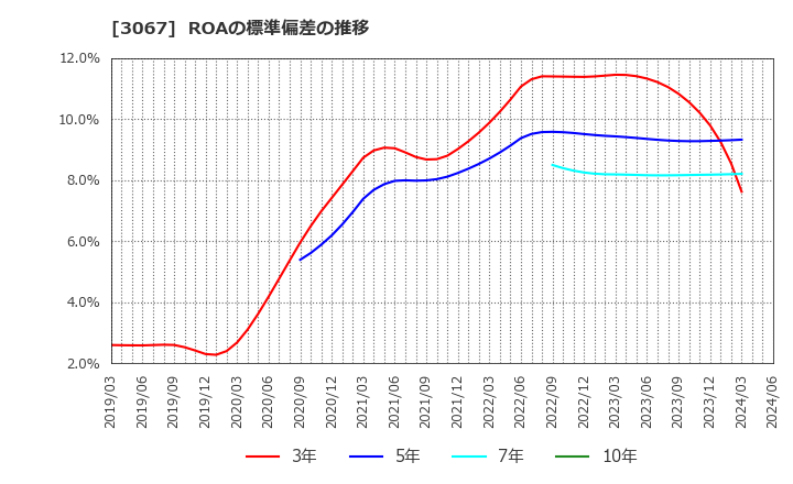 3067 (株)東京一番フーズ: ROAの標準偏差の推移