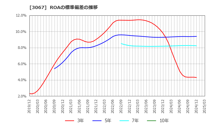 3067 (株)東京一番フーズ: ROAの標準偏差の推移