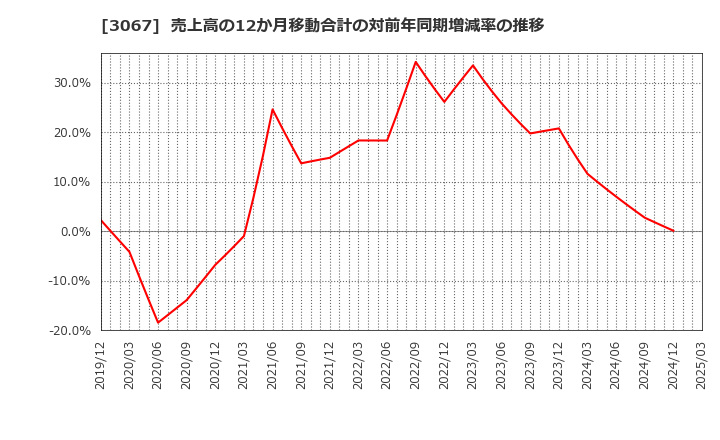 3067 (株)東京一番フーズ: 売上高の12か月移動合計の対前年同期増減率の推移