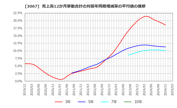 3067 (株)東京一番フーズ: 売上高12か月移動合計の対前年同期増減率の平均値の推移