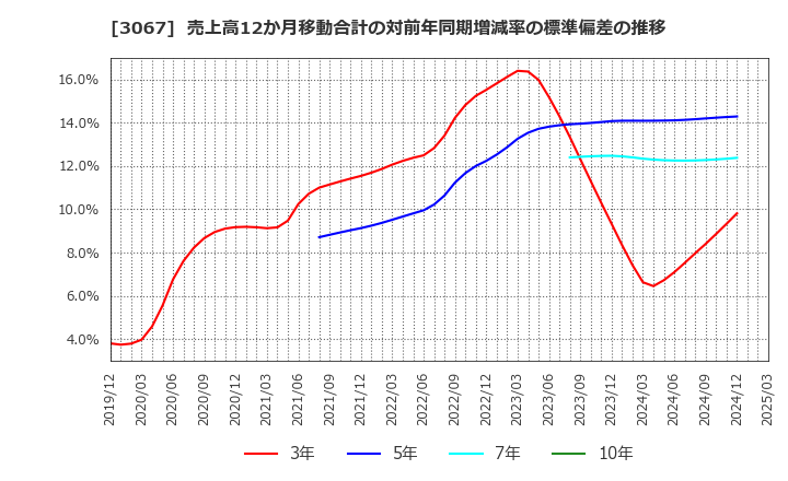 3067 (株)東京一番フーズ: 売上高12か月移動合計の対前年同期増減率の標準偏差の推移