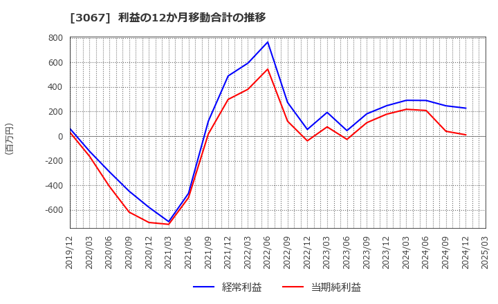 3067 (株)東京一番フーズ: 利益の12か月移動合計の推移