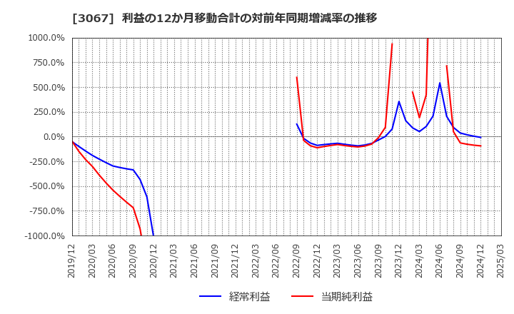 3067 (株)東京一番フーズ: 利益の12か月移動合計の対前年同期増減率の推移