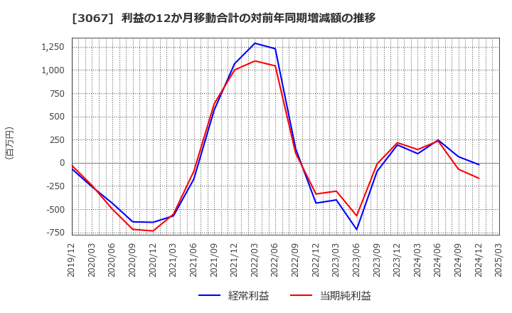 3067 (株)東京一番フーズ: 利益の12か月移動合計の対前年同期増減額の推移